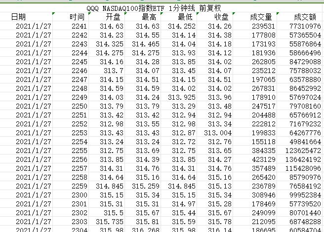 纳斯达克100指数ETF 1分钟线历史数据 NASDAQ100指数ETF